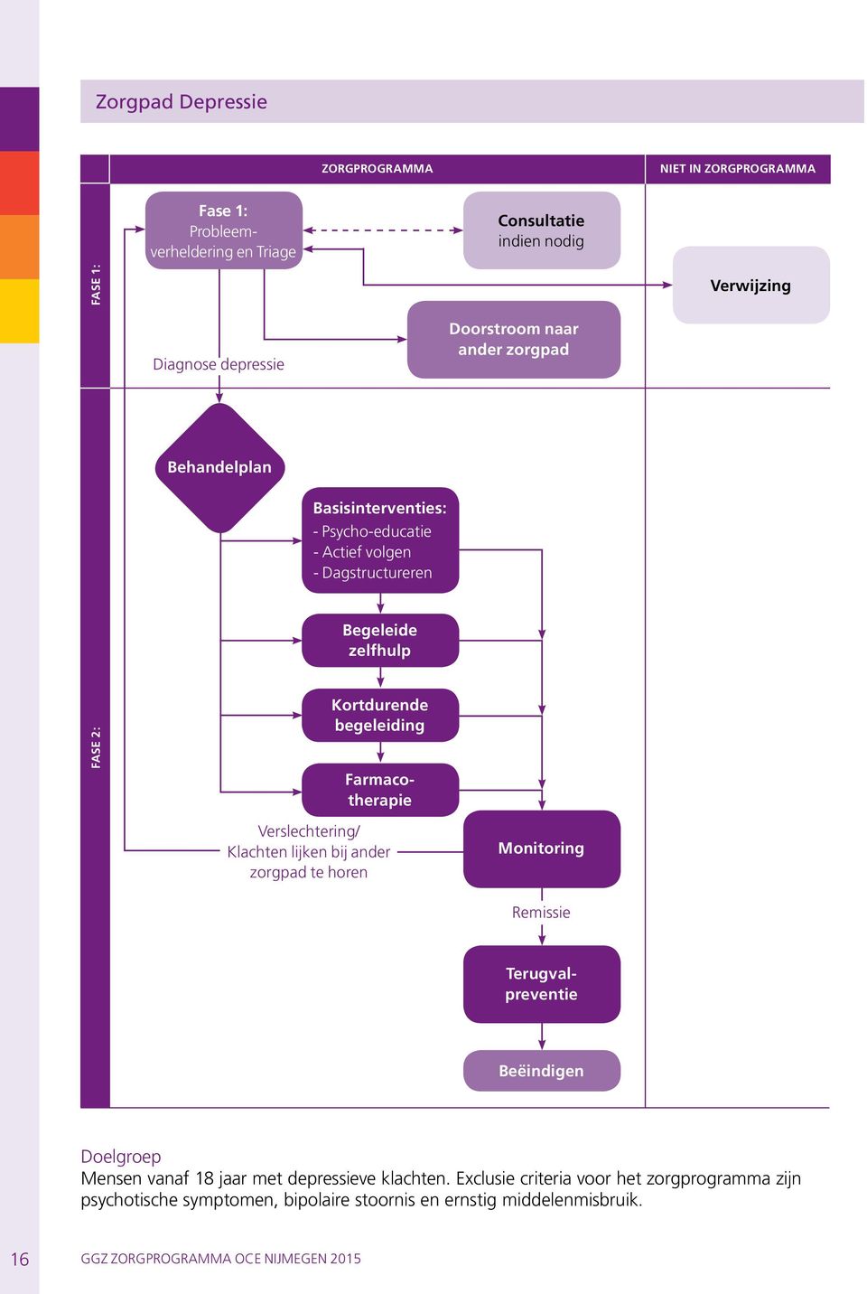 Verslechtering/ Klachten lijken bij ander zorgpad te horen Monitoring Remissie Farmacotherapie Terugvalpreventie Beëindigen Doelgroep Mensen vanaf 18 jaar met