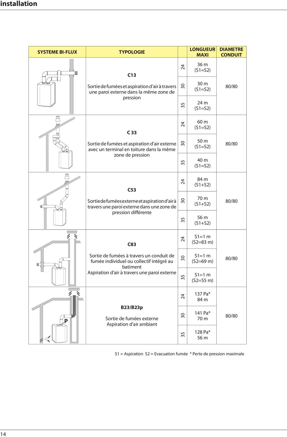 m (S1+S2) Sortie de fumées externe et aspiration d air à travers une paroi externe dans une zone de pression différente 35 30 70 m (S1+S2) 56 m (S1+S2) 80/80 C83 24 S1=1 m (S2=83 m) Sortie de fumées