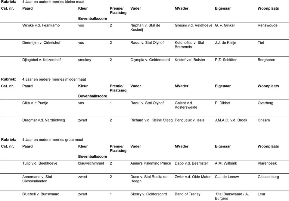 't Puntje vos 1 Raoul v. Stal Olyhof Galant v.d. Kostersweide P. Dibbet Overberg Dragmar v.d. Verdrietweg zwart 2 Richard v.d. Kleine Steeg Perigueux v. Isala J.M.A.C. v.d. Broek Chaam 4 Jaar en oudere merries grote maat Tulip v.