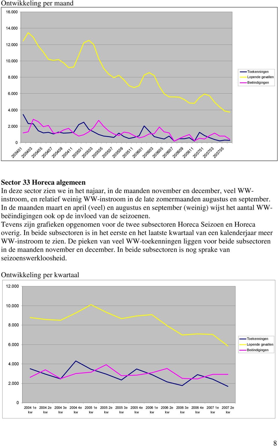 WWinstroom, en relatief weinig WW-instroom in de late zomermaanden augustus en september.