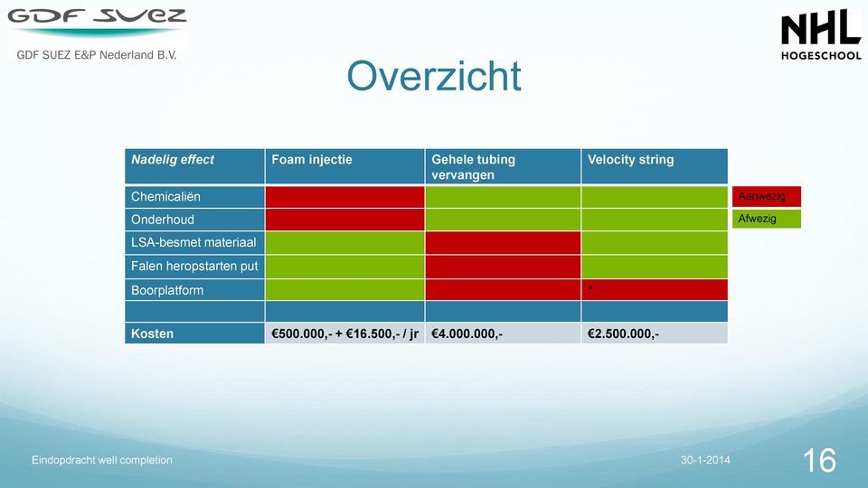 heropstarten put Velocity string Aanwezig Afwezig