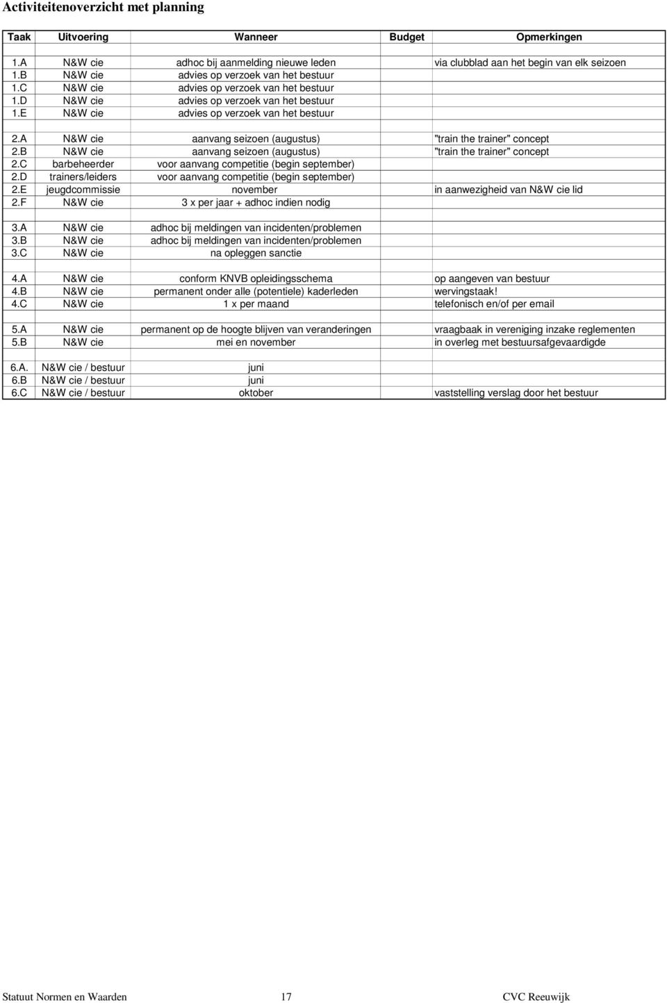 A N&W cie aanvang seizoen (augustus) "train the trainer" concept 2.B N&W cie aanvang seizoen (augustus) "train the trainer" concept 2.C barbeheerder voor aanvang competitie (begin september) 2.