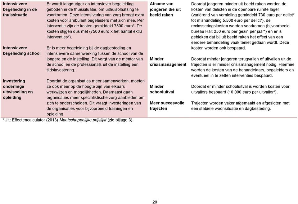 De kosten stijgen dus met (7500 euro x het aantal extra interventies*). Er is meer begeleiding bij de dagbesteding en intensievere samenwerking tussen de school van de jongere en de instelling.