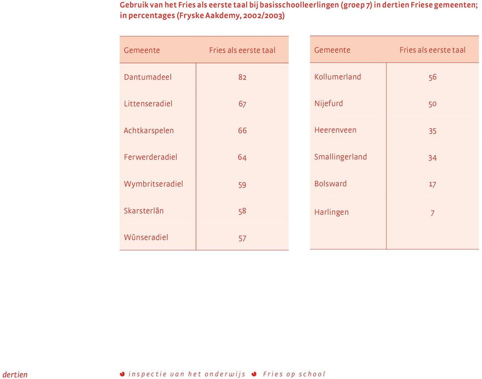 82 Kollumerland 56 Littenseradiel 67 Nijefurd 50 Achtkarspelen 66 Heerenveen 35 Ferwerderadiel 64 Smallingerland