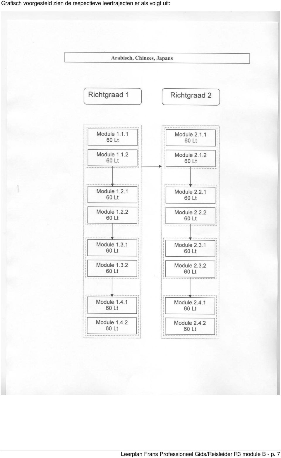 volgt uit: Leerplan Frans