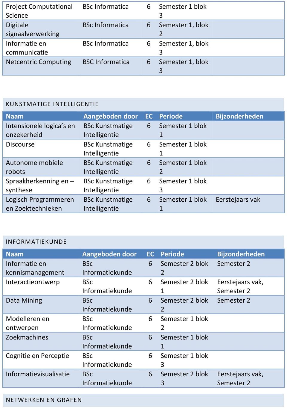 en Zoektechnieken Eerstejaars vak INFORMATIEKUNDE Informatie en 6 Semester 2 blok Semester 2 kennismanagement 2 Interactieontwerp 6 Semester 2 blok Eerstejaars vak, Semester 2