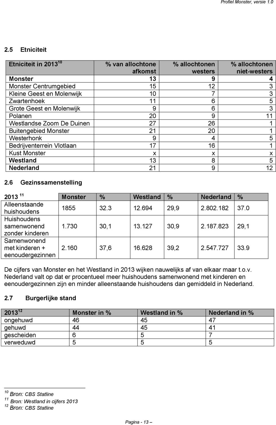 Westland 13 8 5 Nederland 21 9 12 2.6 Gezinssamenstelling 2013 11 Monster % Westland % Nederland % Alleenstaande huishoudens 1855 32.3 12.694 29,9 2.802.182 37.0 Huishoudens samenwonend 1.730 30,1 13.