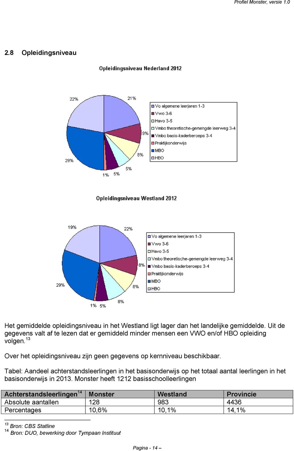 13 Over het opleidingsniveau zijn geen gegevens op kernniveau beschikbaar.