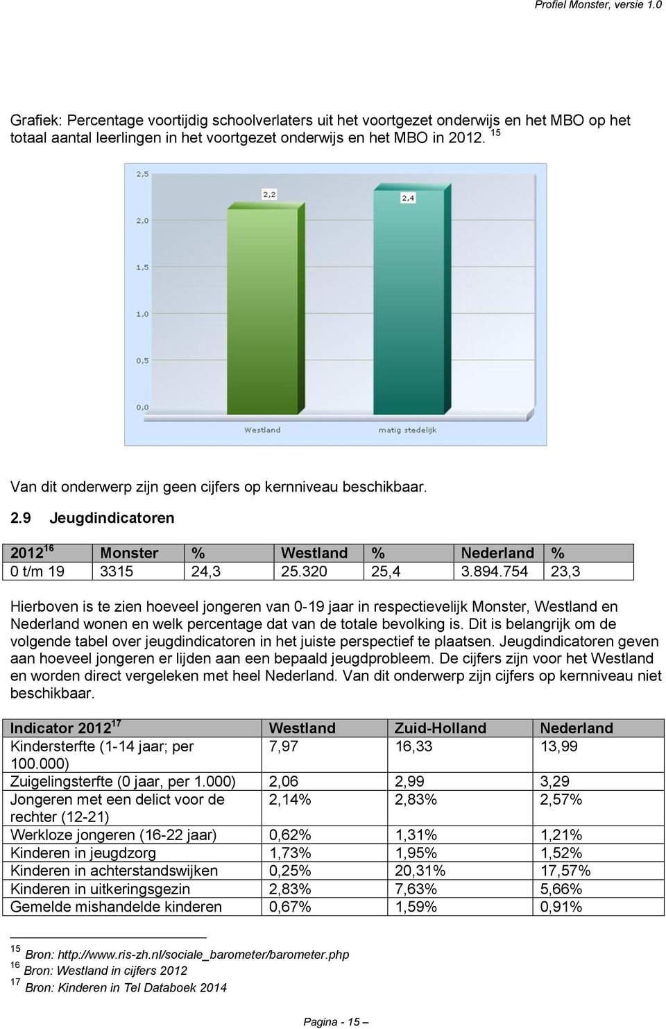 754 23,3 Hierboven is te zien hoeveel jongeren van 0-19 jaar in respectievelijk Monster, Westland en Nederland wonen en welk percentage dat van de totale bevolking is.