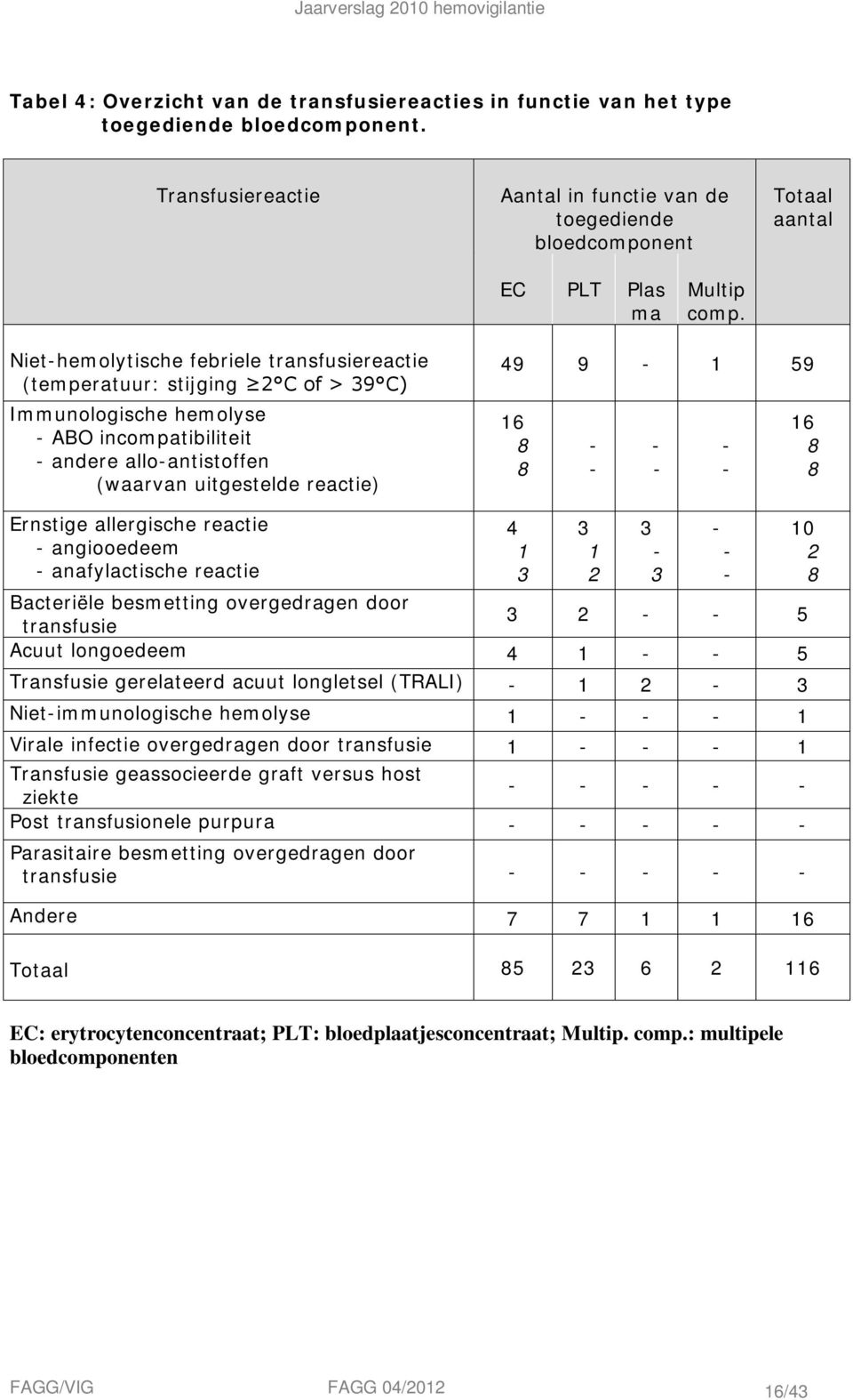 Niethemolytische febriele transfusiereactie (temperatuur: stijging C of > 39 C) Immunologische hemolyse ABO incompatibiliteit andere alloantistoffen (waarvan uitgestelde reactie) 49 9 59 6 8 8 6 8 8