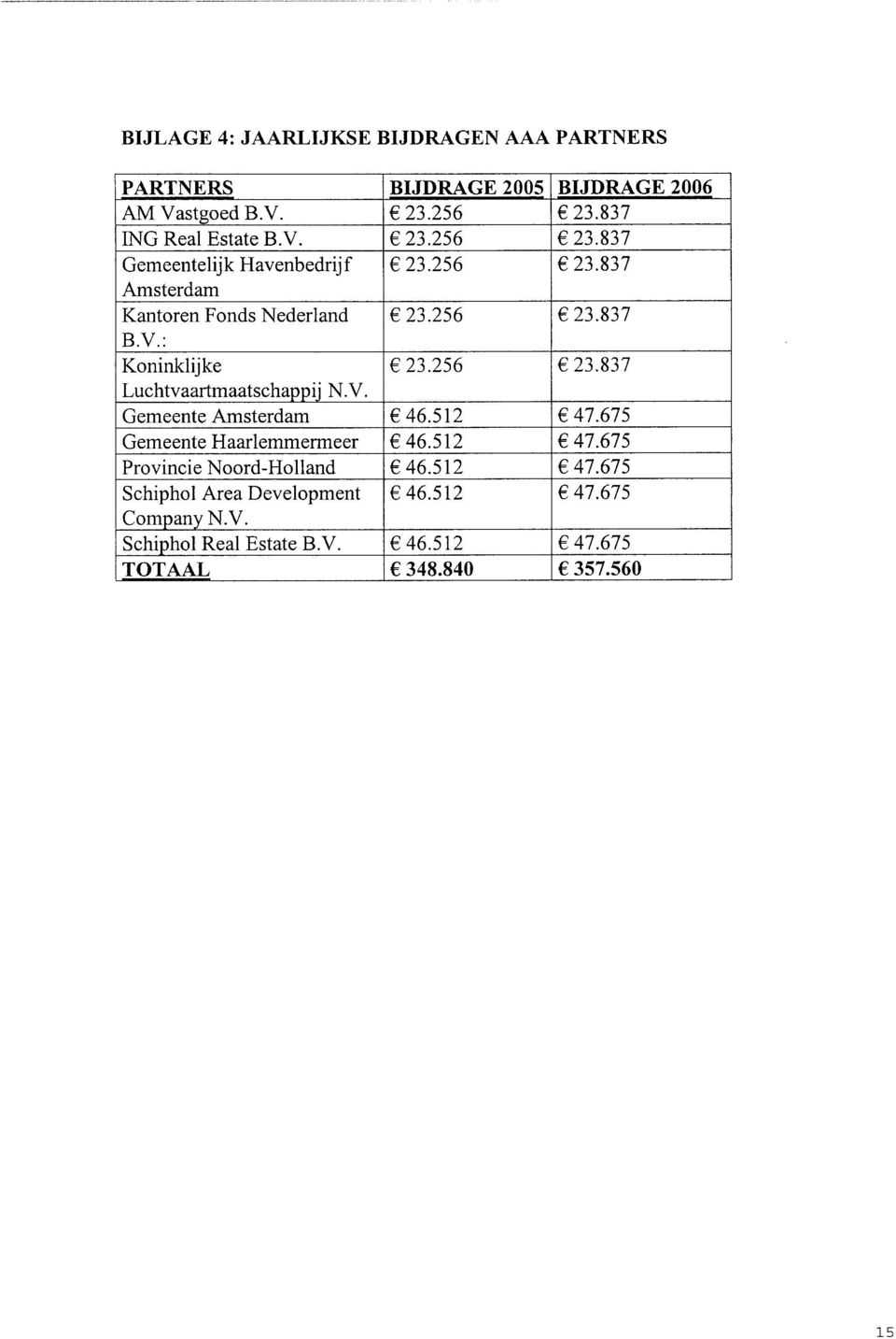 256 23.837 Luchtvaartmaatschappij N.V. Gemeente Amsterdam 46.512 47.675 Gemeente Haarlemmermeer 46.512 47.675 Provincie Noord-Holland 46.
