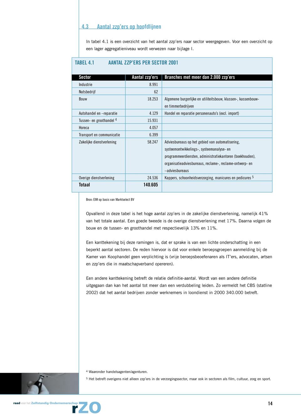 253 Algemene burgerlijke en utiliteitsbouw, klussen-, kassenbouwen timmerbedrijven Autohandel en reparatie 4.129 Handel en reparatie personenauto s (excl. import) Tussen- en groothandel 4 15.