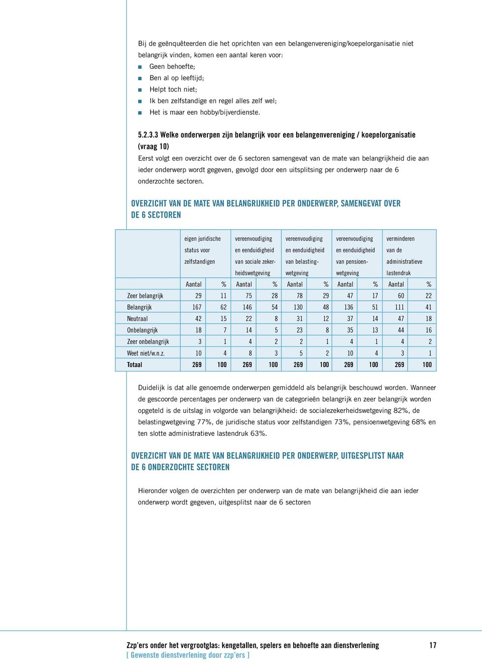 3 Welke onderwerpen zijn belangrijk voor een belangenvereniging / koepelorganisatie (vraag 10) Eerst volgt een overzicht over de 6 sectoren samengevat van de mate van belangrijkheid die aan ieder