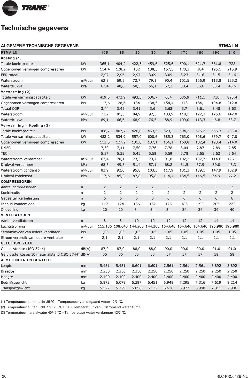 Waterdrukval kpa 67,4 48,6 50,5 56,1 67,3 80,4 86,6 38,4 45,6 Verwarming (2) Totale verwarmingscapaciteit kw 419,5 472,9 493,3 536,7 604 686,9 711,1 730 825,4 Opgenomen vermogen compressoren kw 113,6