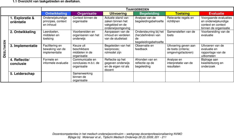 principes, context organisatie zaken binnen het begeleidingsbehoefte richtlijnen en onderwijskundige en inhoud vakgebied en de context en context Formele en informele evaluatie Voorbereiden en