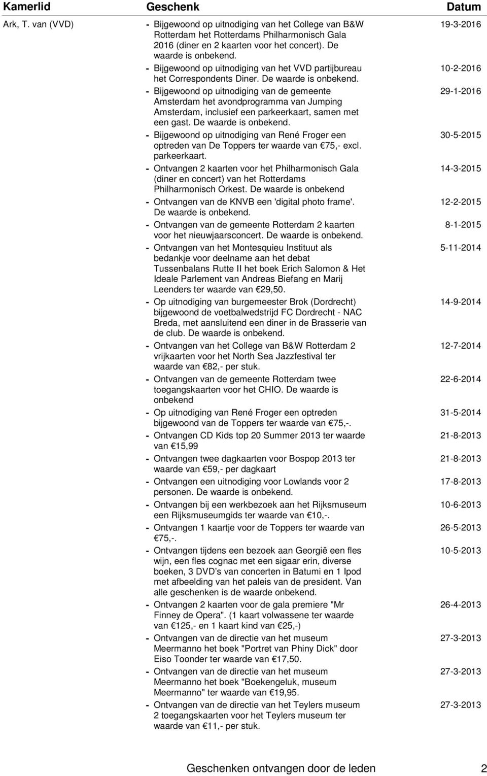 De waarde is Bijgewoond op uitnodiging van de gemeente Amsterdam het avondprogramma van Jumping Amsterdam, inclusief een parkeerkaart, samen met een gast.