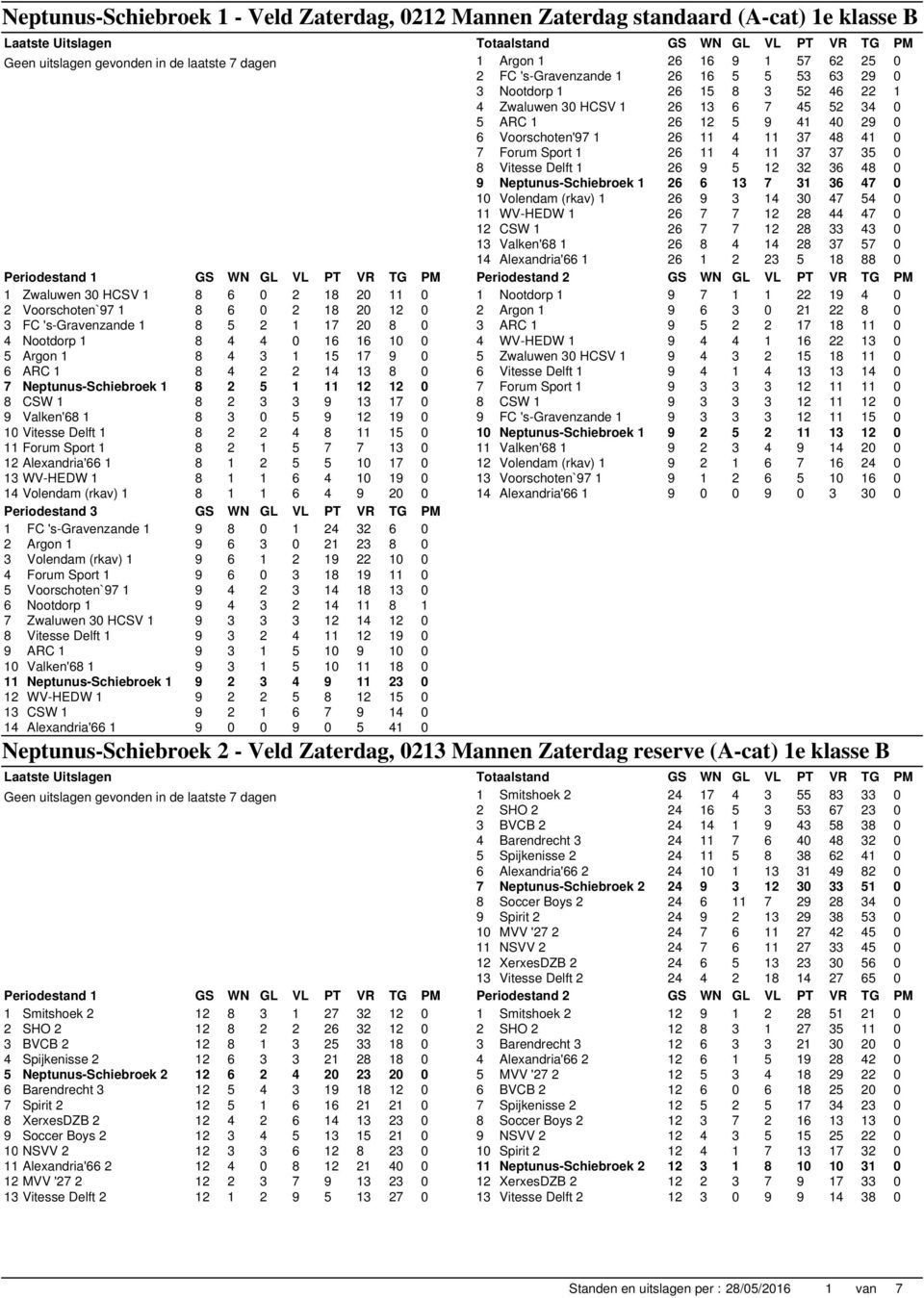 17 0 9 Valken'68 1 8 3 0 5 9 12 19 0 10 Vitesse Delft 1 8 2 2 4 8 11 15 0 11 Forum Sport 1 8 2 1 5 7 7 13 0 12 Alexandria'66 1 8 1 2 5 5 10 17 0 13 WV-HEDW 1 8 1 1 6 4 10 19 0 14 Volendam (rkav) 1 8