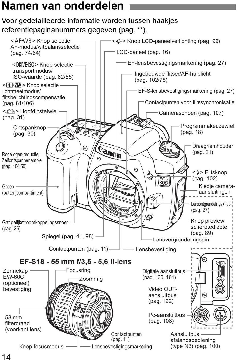 30) Rode ogen-reductie/ Zelfontspannerlampje (pag. 104/50) Greep (batterijcompartiment) Gat gelijstroomoppelingssnoer (pag. 26) Spiegel (pag.