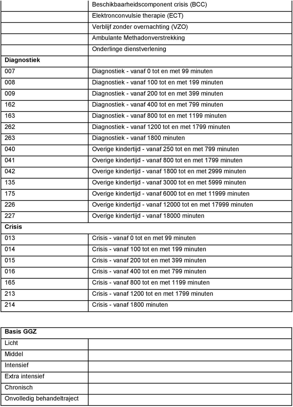 - vanaf 800 tot en met 1199 minuten 262 Diagnostiek - vanaf 1200 tot en met 1799 minuten 263 Diagnostiek - vanaf 1800 minuten 040 Overige kindertijd - vanaf 250 tot en met 799 minuten 041 Overige