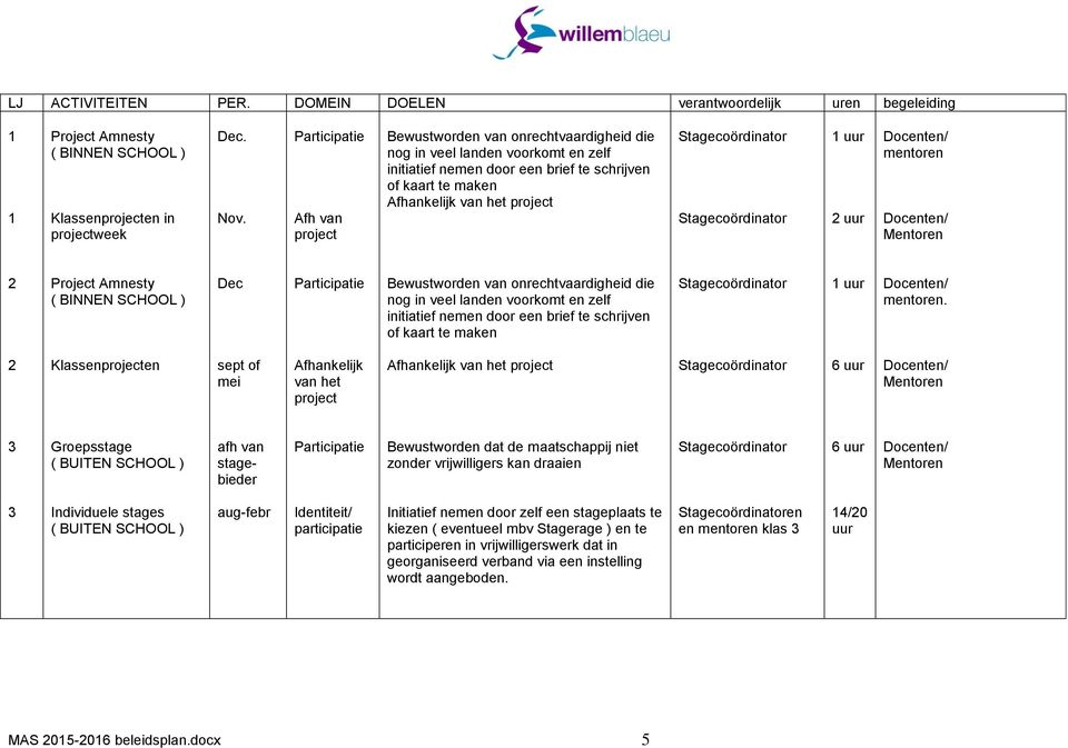 mentoren 2 Project Amnesty ( BINNEN SCHOOL ) Dec Bewustworden van onrechtvaardigheid die nog in veel landen voorkomt en zelf initiatief nemen door een brief te schrijven of kaart te maken 1 uur