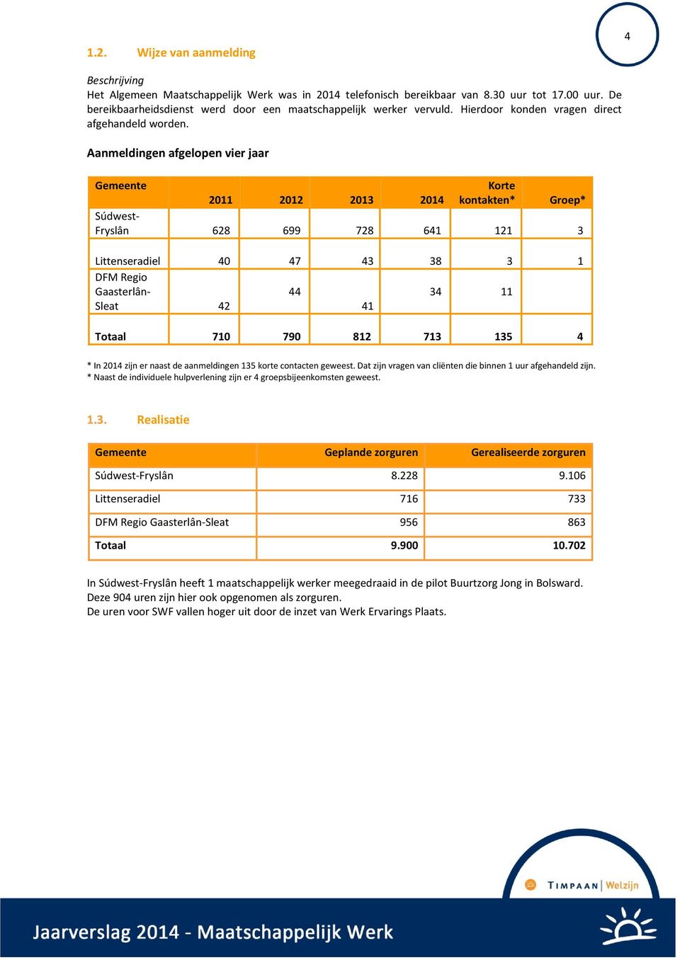 Aanmeldingen afgelopen vier jaar Gemeente Korte 2011 2012 2013 2014 kontakten* Groep* Súdwest- Fryslân 628 699 728 641 121 3 Littenseradiel 40 47 43 38 3 1 DFM Regio Gaasterlân- Sleat 42 44 41 34 11