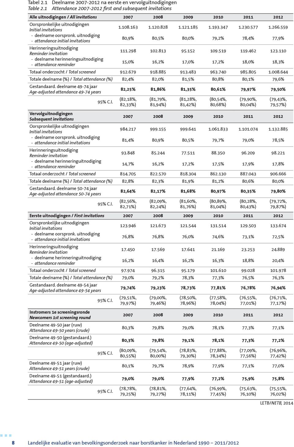 185 1.193.347 1.230.577 1.266.559 - deelname oorspronk. uitnodiging - attendance initial invitations 80,9% 80,5% 80,0% 79,2% 78,4% 77,9% Herinneringsuitnodiging Reminder invitation 111.298 102.813 95.