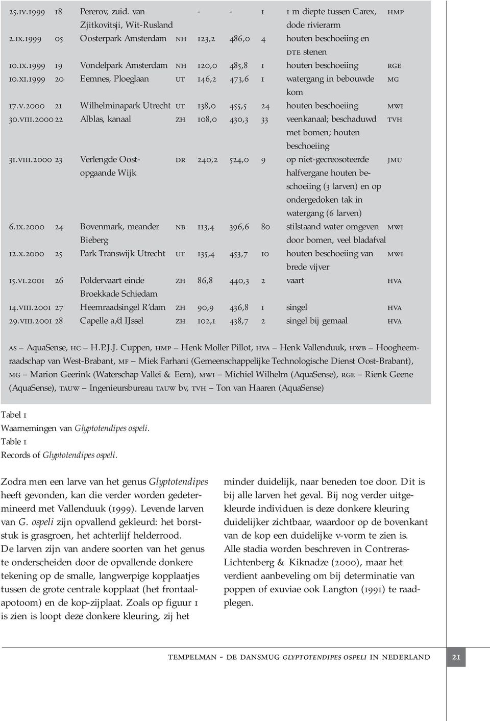 2000 22 Alblas, kanaal zh 108,0 430,3 33 veenkanaal; beschaduwd tvh met bomen; houten beschoeiing 31.viii.