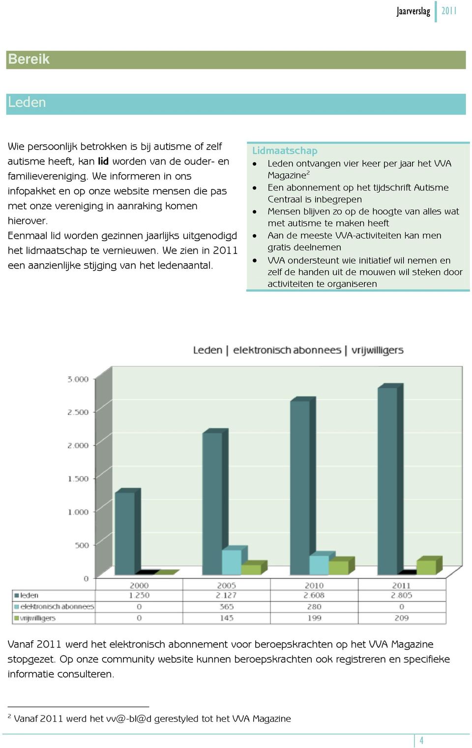 We zien in 2011 een aanzienlijke stijging van het ledenaantal.