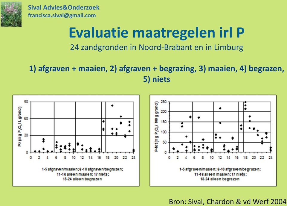 maaien, 2) afgraven + begrazing, 3) maaien, 4)