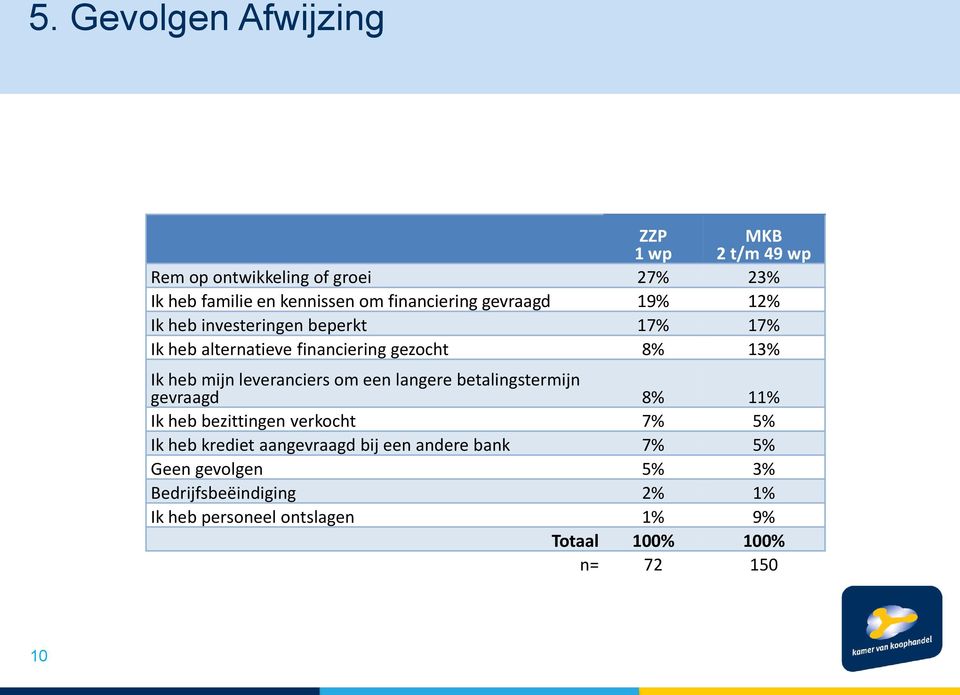 mijn leveranciers om een langere betalingstermijn gevraagd 8% 1 Ik heb bezittingen verkocht 7% 5% Ik heb krediet