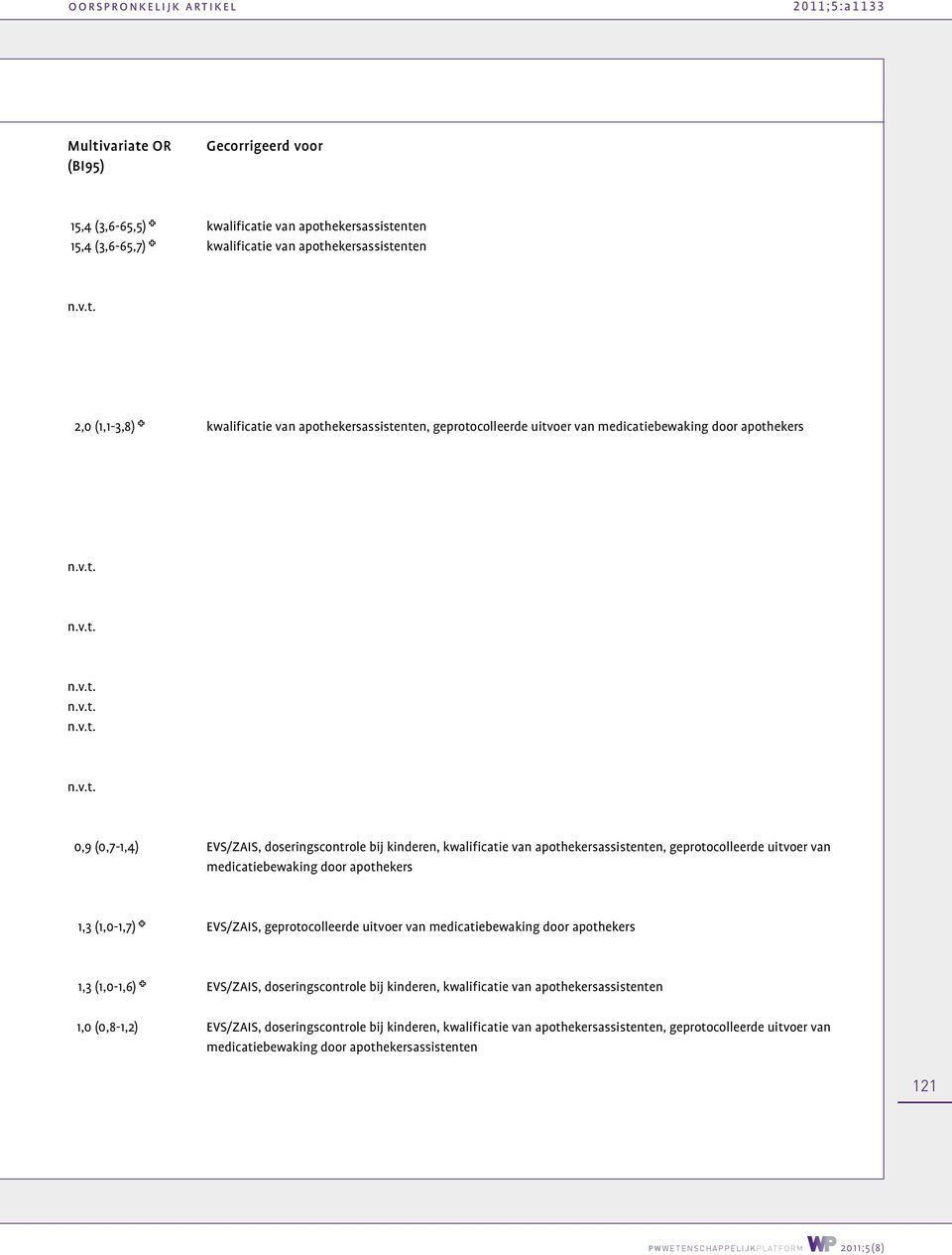 geprotocolleerde uitvoer van medicatiebewaking door apothekers 1,3 (1,0-1,7) EVS/ZAIS, geprotocolleerde uitvoer van medicatiebewaking door apothekers 1,3 (1,0-1,6) EVS/ZAIS, doseringscontrole bij