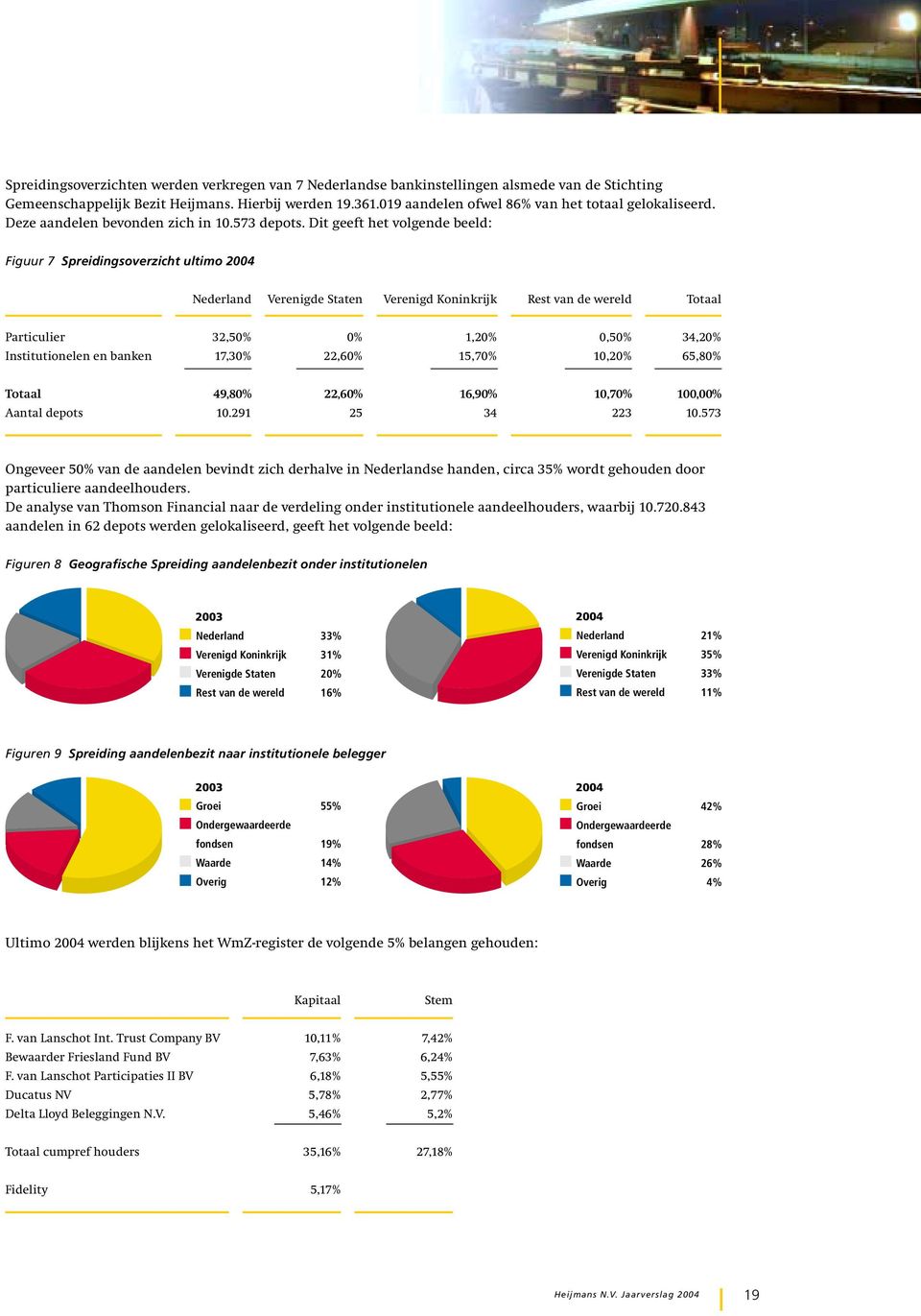 Dit geeft het volgende beeld: Figuur 7 Spreidingsoverzicht ultimo 2004 Nederland Verenigde Staten Verenigd Koninkrijk Rest van de wereld Totaal Particulier 32,50% 0% 1,20% 0,50% 34,20%