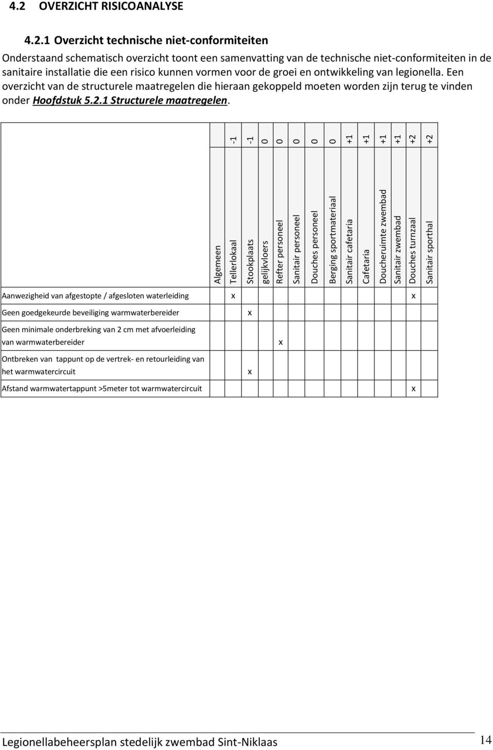 +2 4.2 OVERZICHT RISICOANALYSE 4.2.1 Overzicht technische niet-conformiteiten Onderstaand schematisch overzicht toont een samenvatting van de technische niet-conformiteiten in de sanitaire