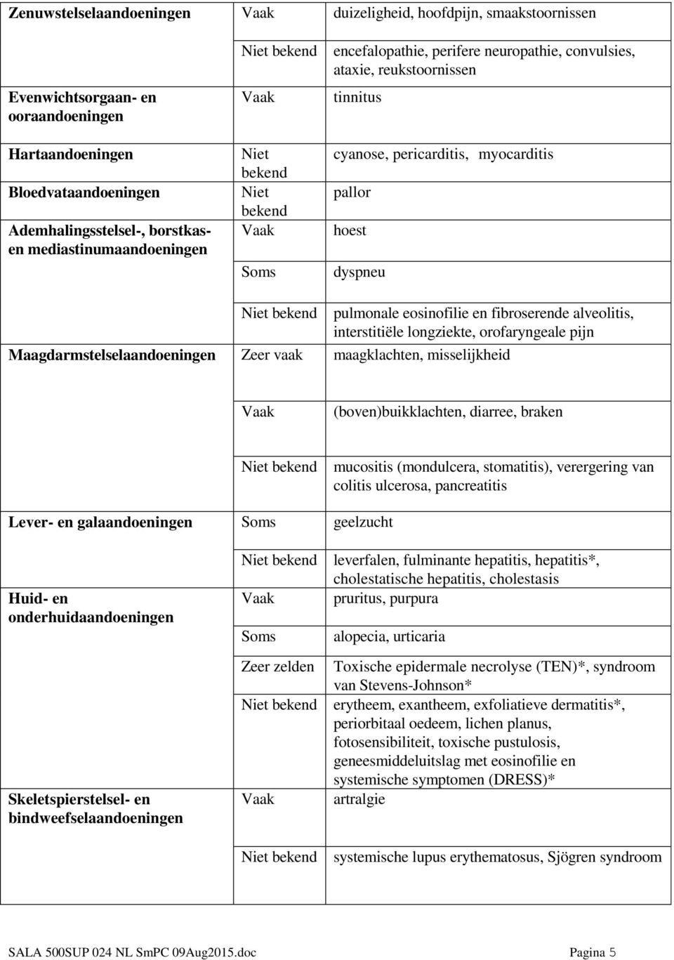 fibroserende alveolitis, interstitiële longziekte, orofaryngeale pijn Maagdarmstelselaandoeningen Zeer vaak maagklachten, misselijkheid (boven)buikklachten, diarree, braken mucositis (mondulcera,