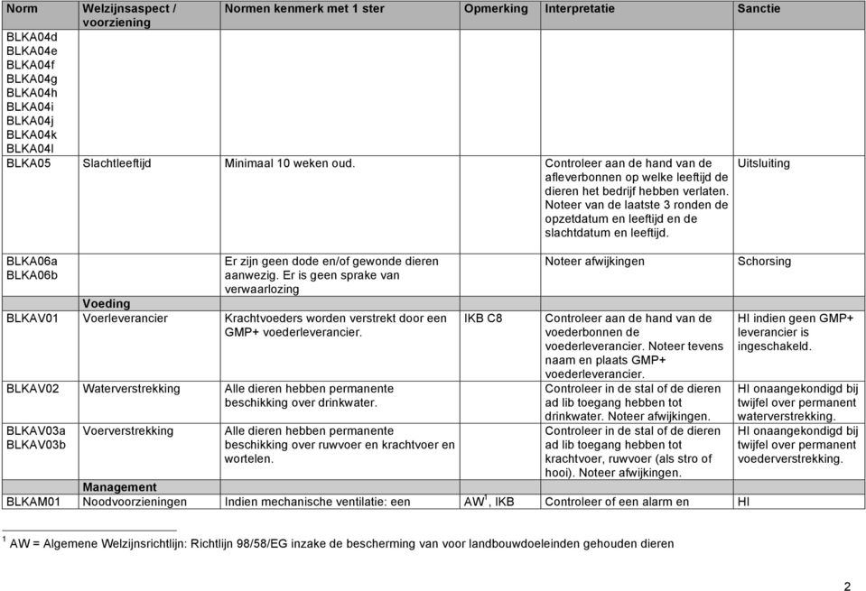 Uitsluiting BLKA06a BLKA06b Er zijn geen dode en/of gewonde dieren aanwezig.