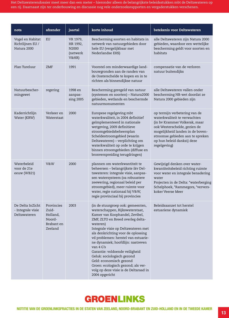 nota afzender jaartal korte inhoud betekenis voor Deltawateren Vogel en Habitat Richt lijnen EU / Natura 2000 EU VR 1979, HR 1992, N2000 (netwerk V&HR) Bescherming soorten en habitats in netwerk van