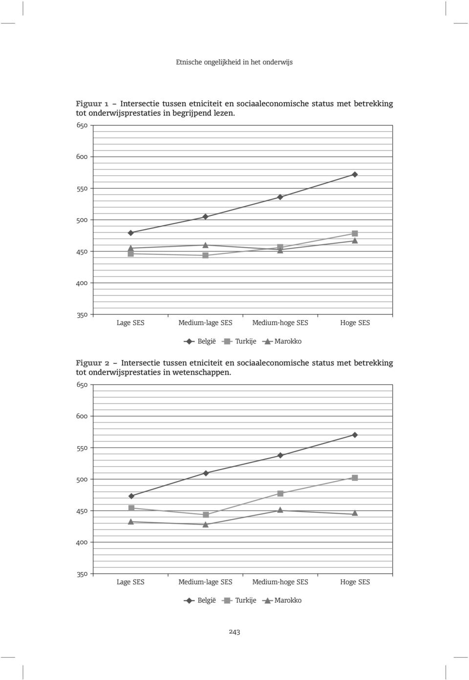 650 600 550 500 450 400 350 Lage SES Medium-lage SES Medium-hoge SES Hoge SES België Turkije Marokko Figuur 2 Intersectie