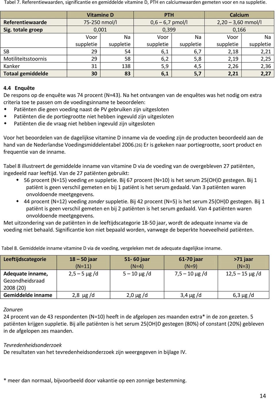 totale groep 0,001 0,399 0,166 Voor suppletie Na suppletie Voor suppletie Na suppletie Voor suppletie Na suppletie SB 29 54 6,1 6,7 2,18 2,21 Motiliteitsstoornis 29 58 6,2 5,8 2,19 2,25 Kanker 31 138