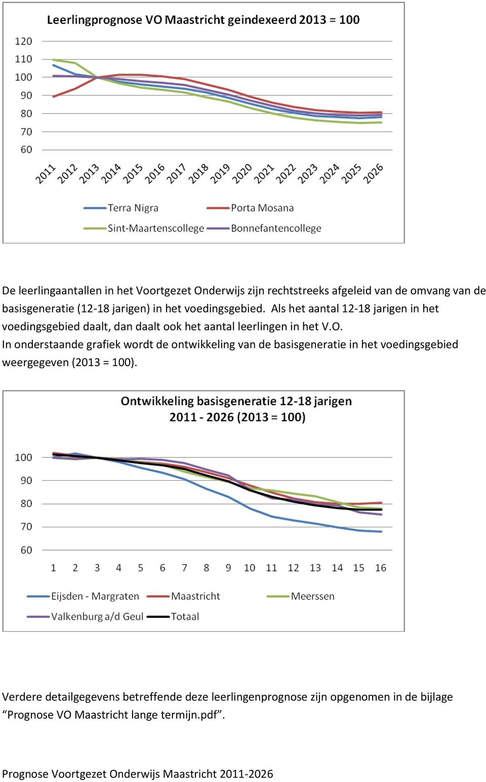 Als het aantal 12-18 jarigen in het voedingsgebied daalt, dan daalt ook het aantal leerlingen in het V.O.