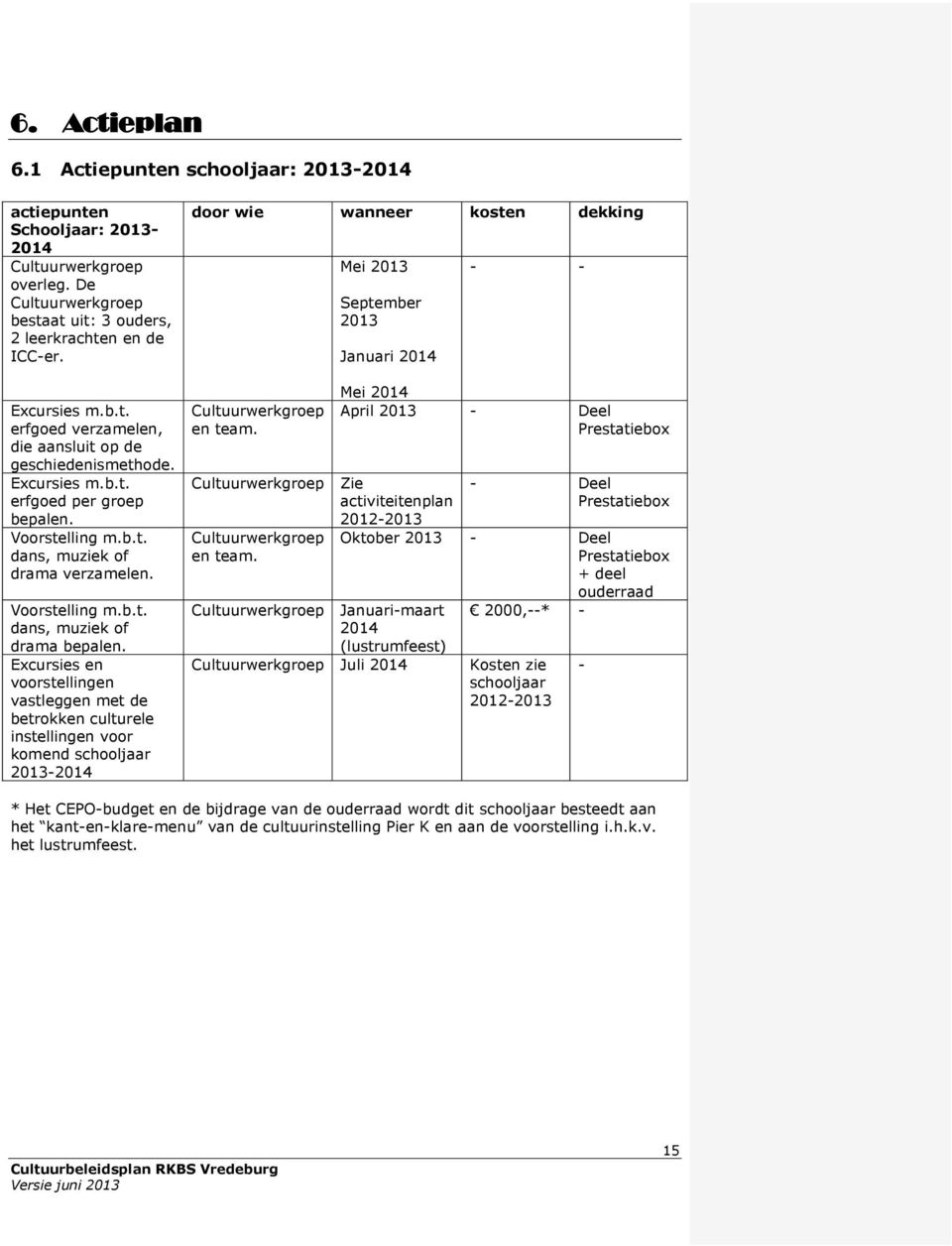 Excursies en voorstellingen vastleggen met de betrokken culturele instellingen voor komend schooljaar 2013-2014 door wie wanneer kosten dekking Cultuurwerkgroep en team.