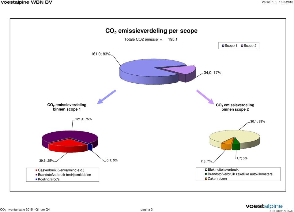 0% 2,3; 7% 1,7; 5% Gasverbruik (verwarming e.d.