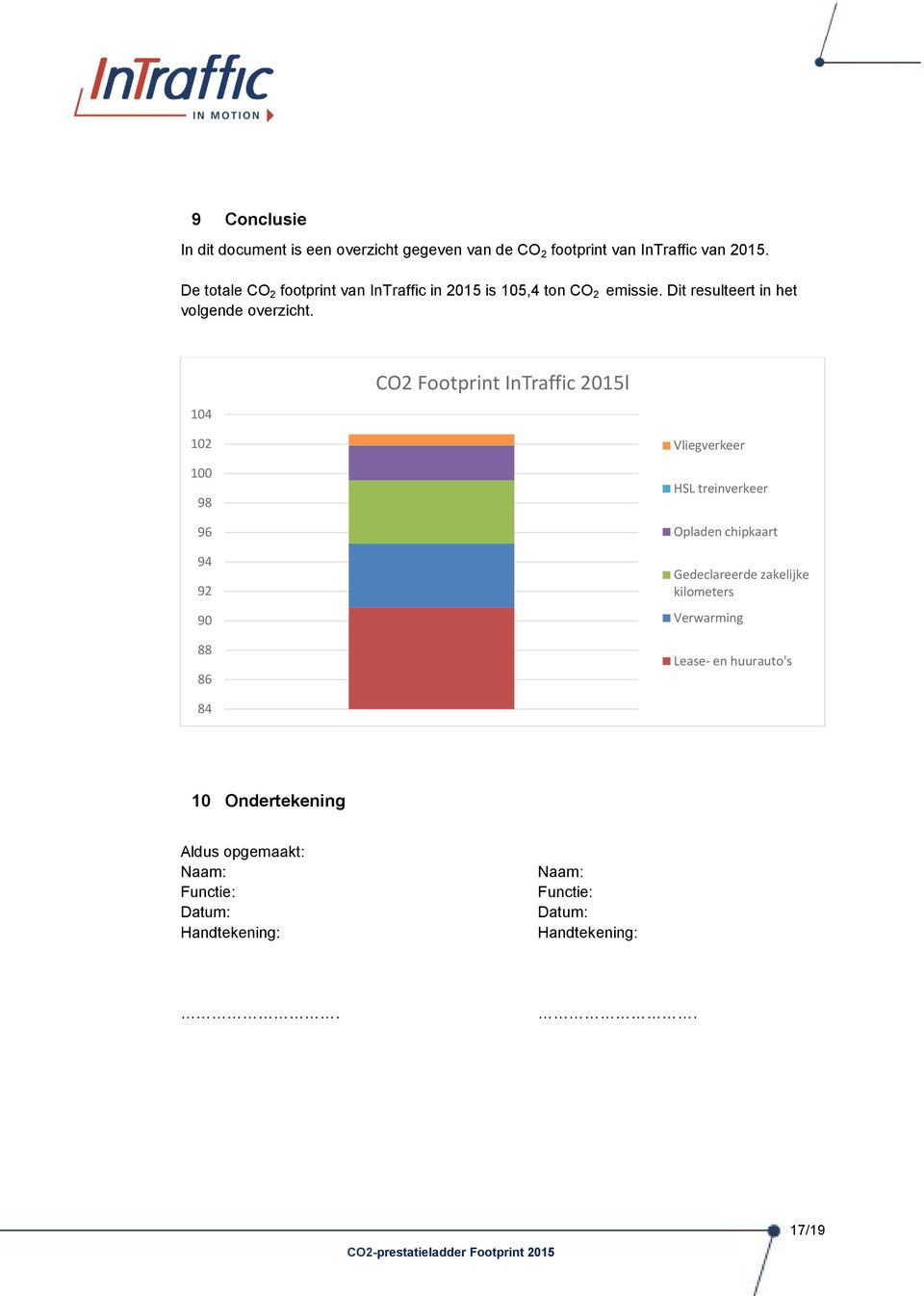 104 CO2 Footprint InTraffic 2015l 102 100 98 96 94 92 90 88 86 Vliegverkeer HSL treinverkeer Opladen chipkaart Gedeclareerde