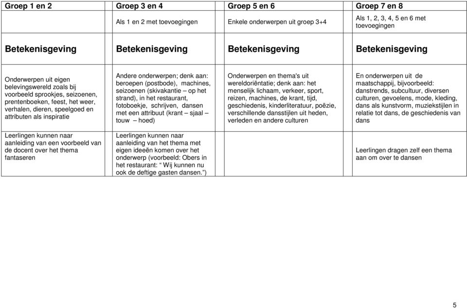 machines, seizoenen (skivakantie op het strand), in het restaurant, fotoboekje, schrijven, dansen met een attribuut (krant sjaal touw hoed) Onderwerpen en thema's uit wereldoriëntatie; denk aan: het