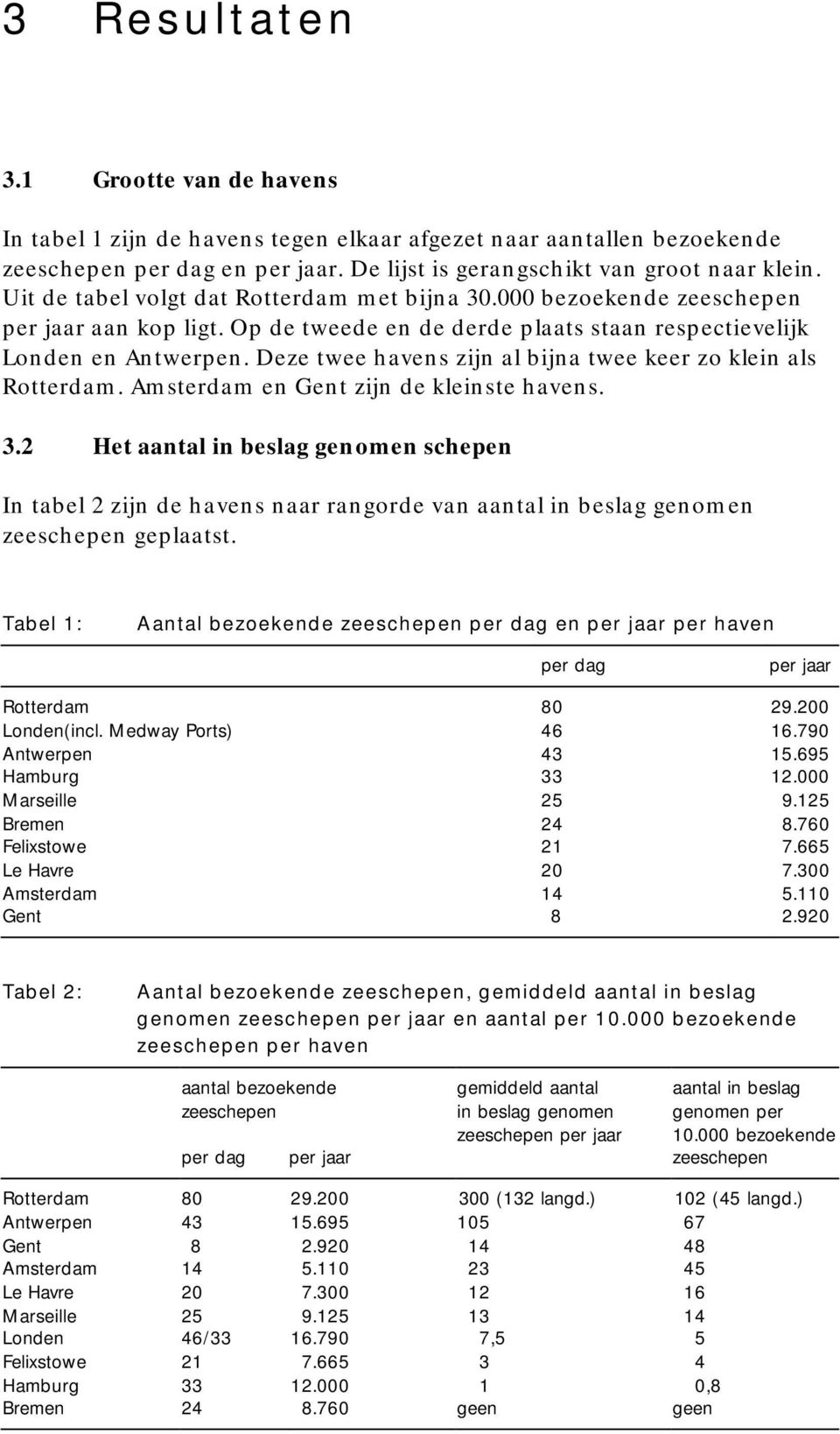 Deze twee havens zijn al bijna twee keer zo klein als Rotterdam. Amsterdam en Gent zijn de kleinste havens. 3.