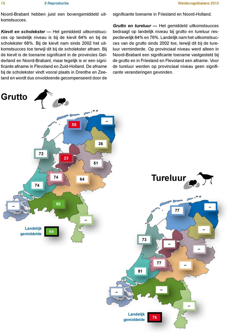 Bij de kievit is de toename significant in de provincies Gelderland en Noord-Brabant, maar tegelijk is er een significante afname in Flevoland en Zuid-Holland.