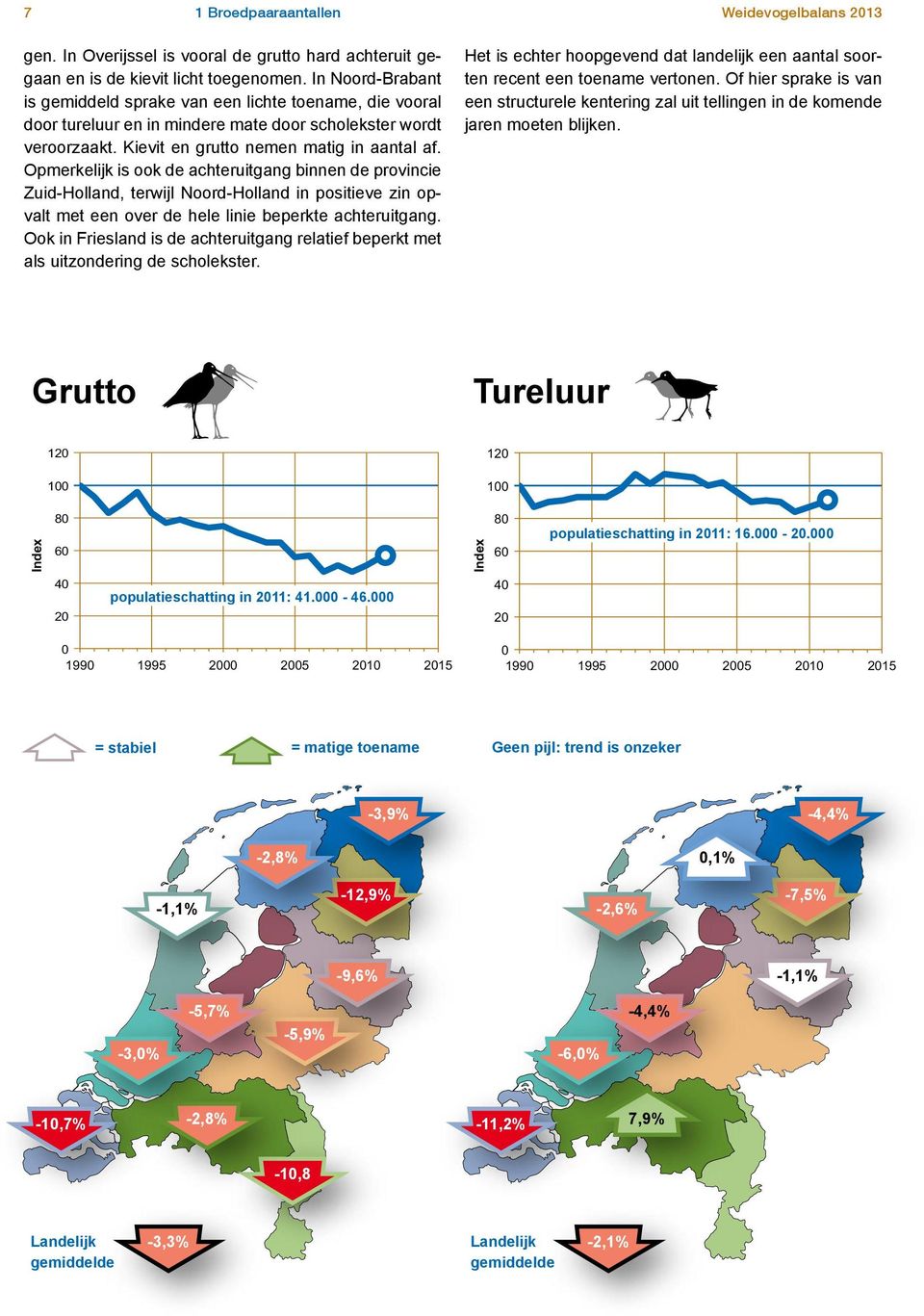 Kievit en grutto Scholekster Scholekster nemen matig in aantal af.