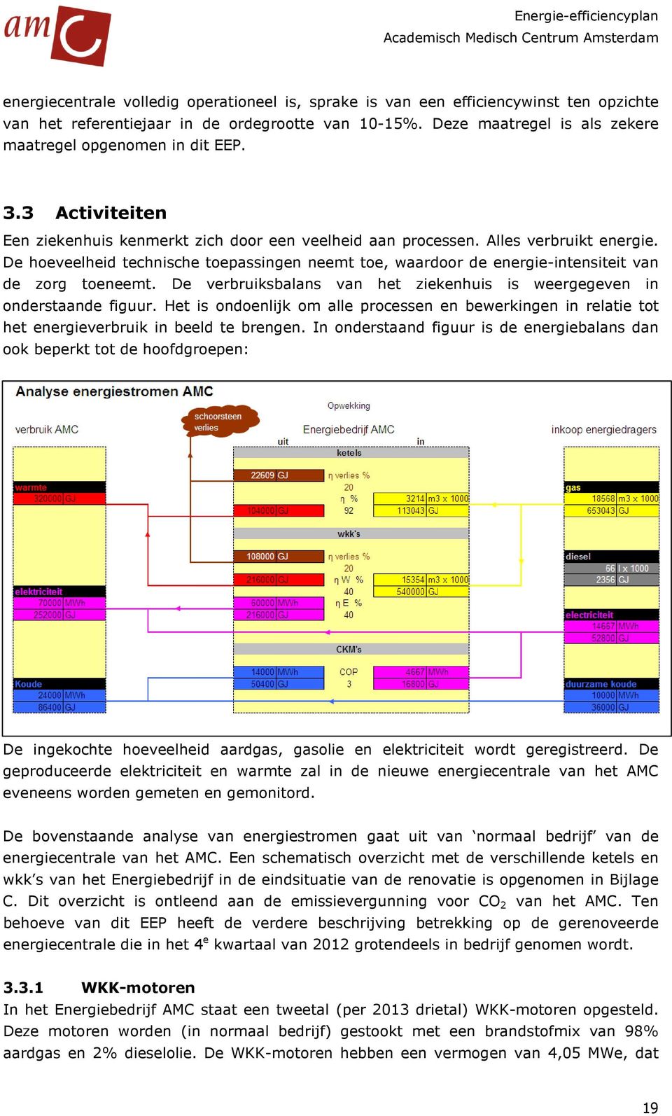 De hoeveelheid technische toepassingen neemt toe, waardoor de energie-intensiteit van de zorg toeneemt. De verbruiksbalans van het ziekenhuis is weergegeven in onderstaande figuur.