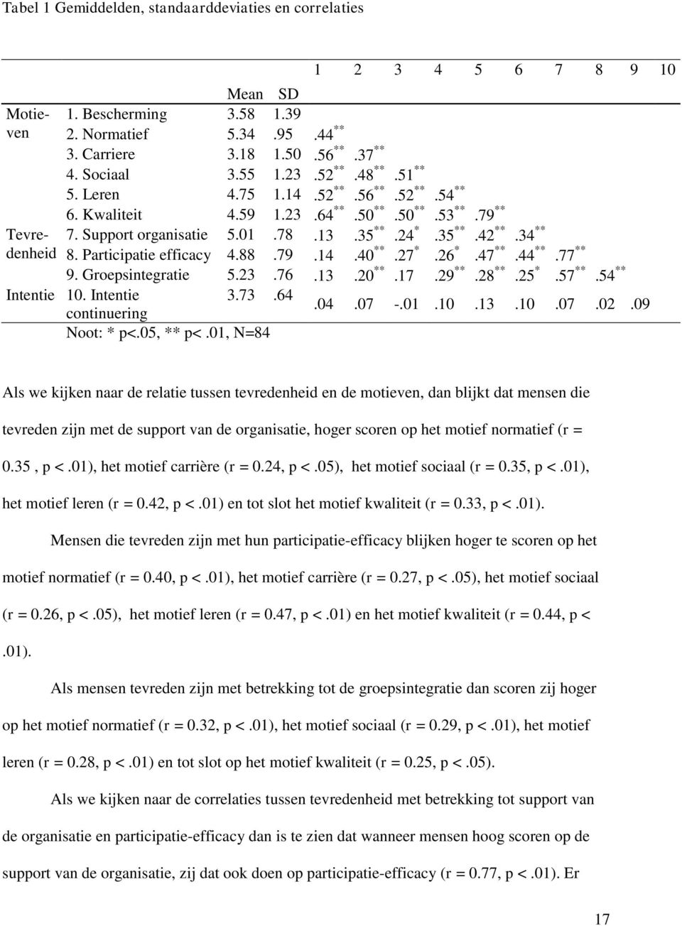 Participatie efficacy 4.88.79.14.40 **.27 *.26 *.47 **.44 **.77 ** 9. Groepsintegratie 5.23.76.13.20 **.17.29 **.28 **.25 *.57 **.54 ** Intentie 10. Intentie 3.73.64 continuering.04.07 -.01.10.13.10.07.02.