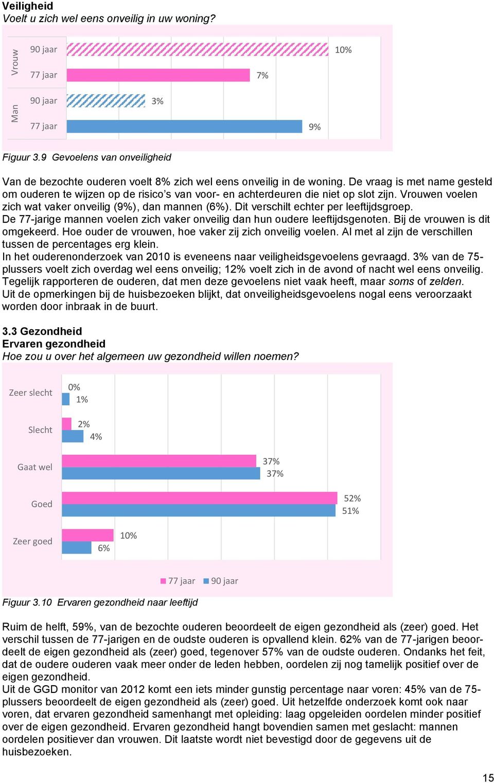 Dit verschilt echter per leeftijdsgroep. De 77-jarige mannen voelen zich vaker onveilig dan hun oudere leeftijdsgenoten. Bij de vrouwen is dit omgekeerd.