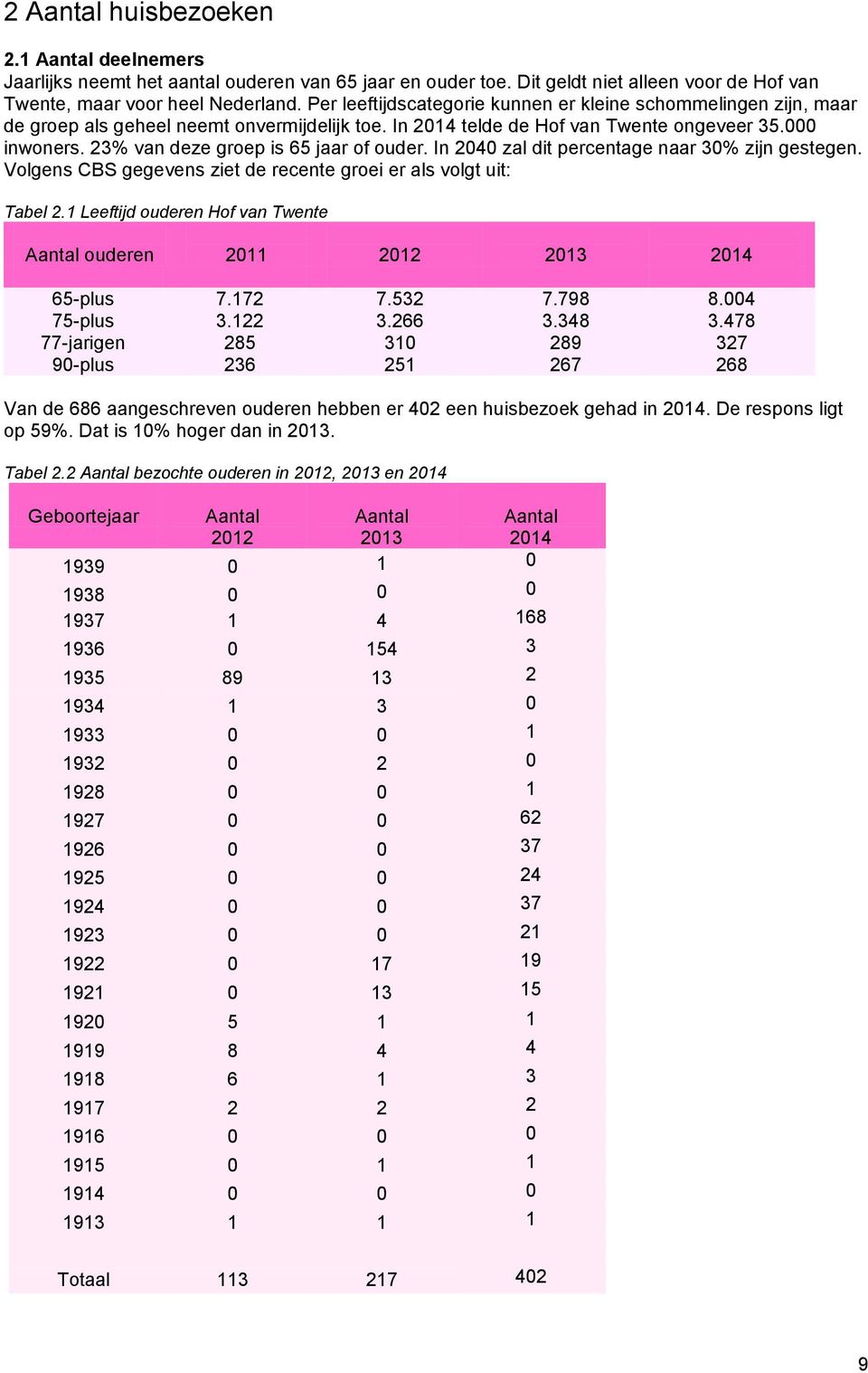 23% van deze groep is 65 jaar of ouder. In 2040 zal dit percentage naar 30% zijn gestegen. Volgens CBS gegevens ziet de recente groei er als volgt uit: Tabel 2.